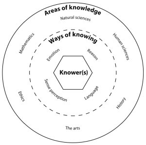 Theory of Knowledge: Diagram